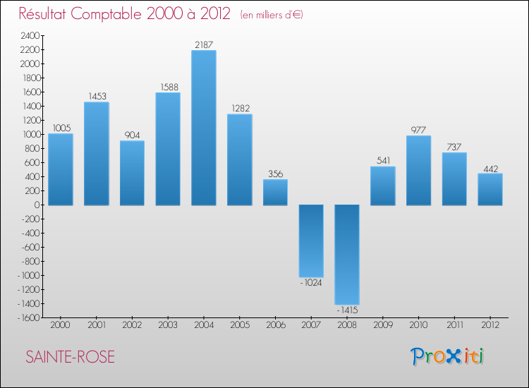 Evolution du résultat comptable pour la commune de SAINTE-ROSE de 2000 à 2012 Evolution du résultat comptable pour SAINTE-ROSE de 2000 à 2012