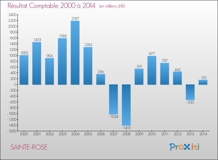 Evolution du résultat comptable pour la commune de SAINTE-ROSE de 2000 à 2014 Evolution du résultat comptable pour SAINTE-ROSE de 2000 à 2014