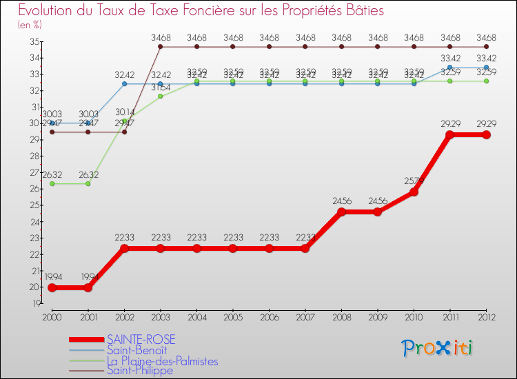 Evolution du taux de la taxe foncière sur le bati pour SAINTE-ROSE et les communes proches de 2000 à 2012 Comparaison des taux de taxe foncière sur le bati pour SAINTE-ROSE et les communes voisines de 2000 à 2012