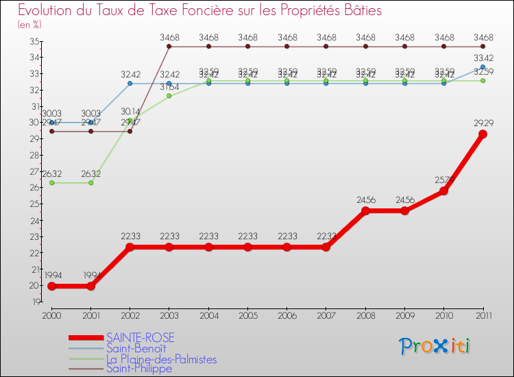 Evolution du taux de la taxe foncière sur le bati pour SAINTE-ROSE et les communes proches Comparaison des taux de taxe foncière sur le bati pour SAINTE-ROSE et les communes voisines