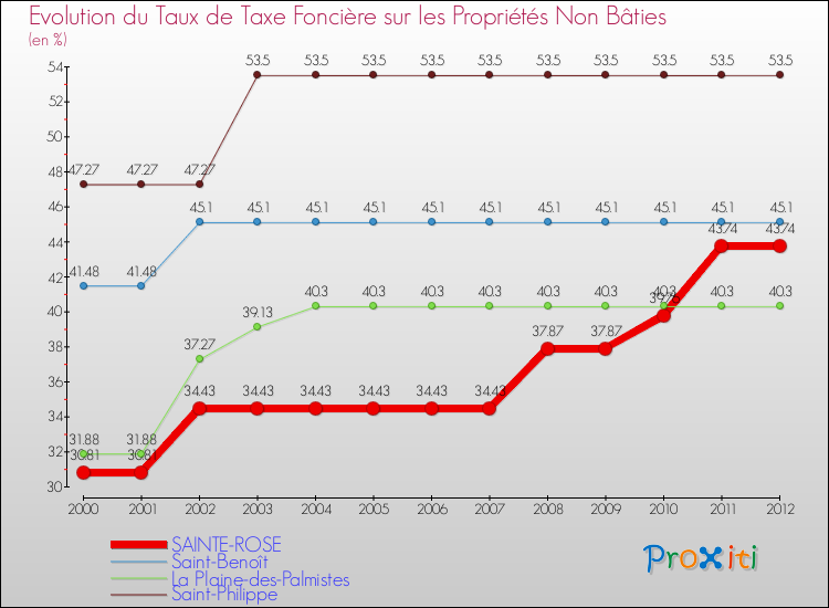 Evolution du taux de la taxe foncière sur les immeubles et terrains non batis pour SAINTE-ROSE et les communes proches de 2000 à 2012 Comparaison des taux de la taxe foncière sur les immeubles et terrains non batis pour SAINTE-ROSE et les communes voisines de 2000 à 2012