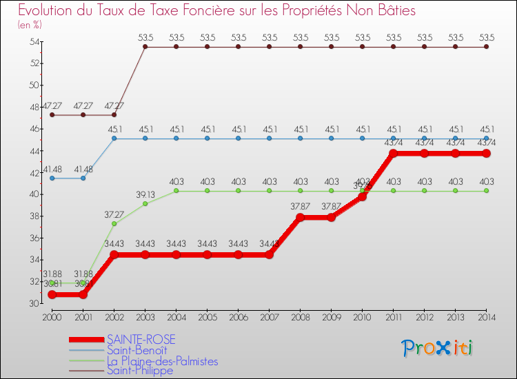 Evolution du taux de la taxe foncière sur les immeubles et terrains non batis pour SAINTE-ROSE et les communes proches de 2000 à 2014 Comparaison des taux de la taxe foncière sur les immeubles et terrains non batis pour SAINTE-ROSE et les communes voisines de 2000 à 2014