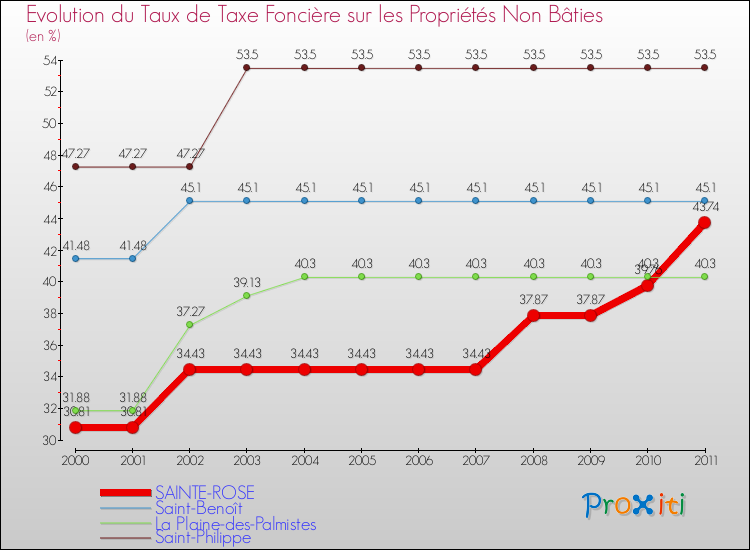 Evolution du taux de la taxe foncière sur les immeubles et terrains non batis pour SAINTE-ROSE et les communes proches Comparaison des taux de la taxe foncière sur les immeubles et terrains non batis pour SAINTE-ROSE et les communes voisines