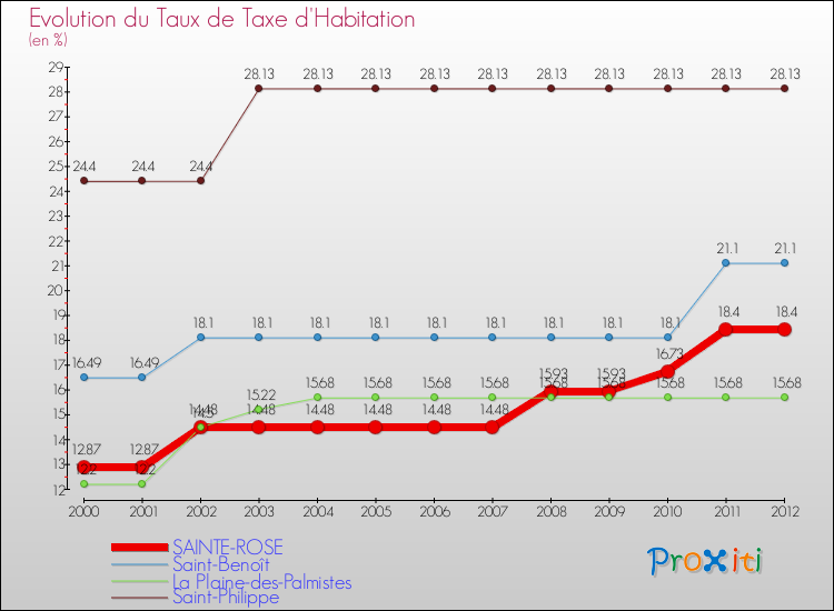 Evolution du taux de la taxe d'habitation pour SAINTE-ROSE et les communes proches Comparaison des taux de la taxe d'habitation pour SAINTE-ROSE et les communes voisines