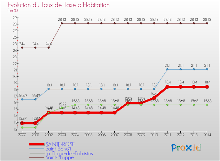 Evolution du taux de la taxe d'habitation pour SAINTE-ROSE et les communes proches de 2000 à 2014 Comparaison des taux de la taxe d'habitation pour SAINTE-ROSE et les communes voisines de 2000 à 2014