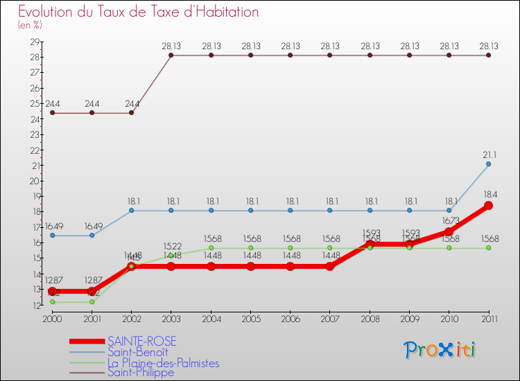 Evolution du taux de la taxe d'habitation pour SAINTE-ROSE et les communes proches Comparaison des taux de la taxe d'habitation pour SAINTE-ROSE et les communes voisines
