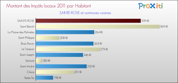 Montant des impôts locaux par Habitant pour SAINTE-ROSE et les communes proches Comparaison des impôts locaux par habitant pour SAINTE-ROSE et les communes voisines