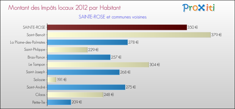 Montant des impôts locaux par Habitant pour SAINTE-ROSE et les communes proches Comparaison des impôts locaux par habitant pour SAINTE-ROSE et les communes voisines
