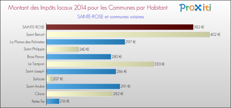 Montant des impôts locaux par Habitant pour SAINTE-ROSE et les communes proches en 2014 Comparaison des impôts locaux par habitant pour SAINTE-ROSE et les communes voisines en 2014