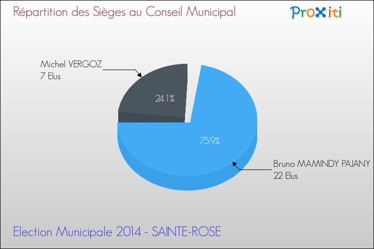 Répartition des élus au conseil municipal entre les listes au 2ème Tour des Elections Municipales 2014 de la commune de SAINTE-ROSE Elections Municipales 2014 - Répartition des élus au conseil municipal entre les listes au 2ème Tour pour la commune de SAINTE-ROSE