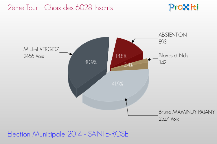 Résultats par rapport aux inscrits au 2ème Tour des Elections Municipales 2014 de la commune de SAINTE-ROSE Elections Municipales 2014 - Résultats par rapport aux inscrits au 2ème Tour pour la commune de SAINTE-ROSE