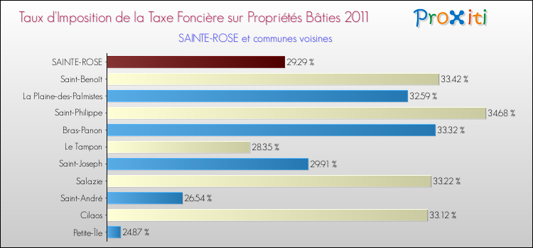 Taux d'imposition de la taxe foncière sur le bati 2011 pour SAINTE-ROSE et les communes proches Comparaison des taux d'imposition de la taxe foncière sur le bati 2011 pour SAINTE-ROSE et les communes voisines