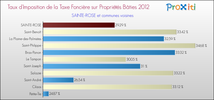 Taux d'imposition de la taxe foncière sur le bati 2012 pour SAINTE-ROSE et les communes proches Comparaison des taux d'imposition de la taxe foncière sur le bati 2012 pour SAINTE-ROSE et les communes voisines