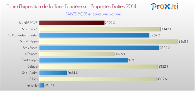 Taux d'imposition de la taxe foncière sur le bati 2014 pour SAINTE-ROSE et les communes proches Comparaison des taux d'imposition de la taxe foncière sur le bati 2014 pour SAINTE-ROSE et les communes voisines