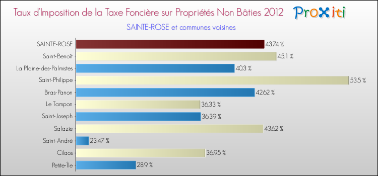 Taux d'imposition de la taxe foncière sur les immeubles et terrains non batis 2012 pour SAINTE-ROSE et les communes proches Comparaison des taux d'imposition de la taxe foncière sur les immeubles et terrains non batis 2012 pour SAINTE-ROSE et les communes voisines