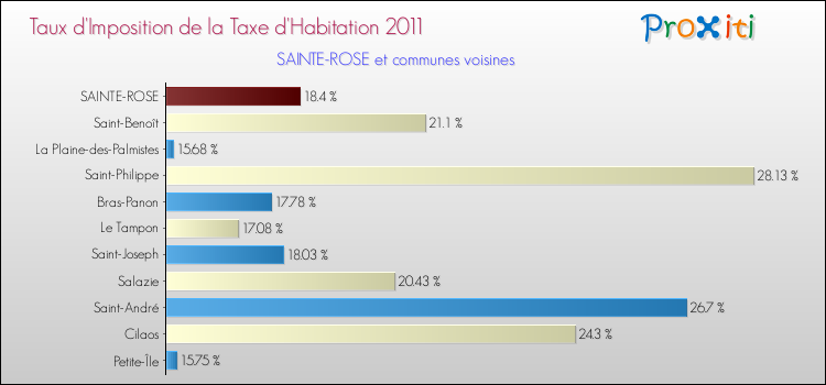 Taux d'imposition de la taxe d'habitation 2011 pour SAINTE-ROSE et les communes proches Comparaison des taux d'imposition de la taxe d'habitation 2011 pour SAINTE-ROSE et les communes voisines