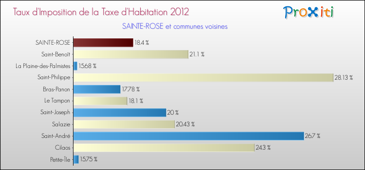 Taux d'imposition de la taxe d'habitation 2012 pour SAINTE-ROSE et les communes proches Comparaison des taux d'imposition de la taxe d'habitation 2012 pour SAINTE-ROSE et les communes voisines