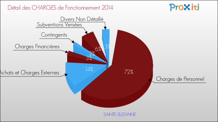 Décomposition des Charges de Fonctionnement 2014 de la commune de SAINTE-SUZANNE Charges de Fonctionnement 2014 pour la commune de SAINTE-SUZANNE