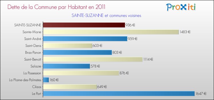 Dette par habitant de la commune en 2011 pour SAINTE-SUZANNE et les communes proches Comparaison de la dette par habitant de la commune en 2011 pour SAINTE-SUZANNE et les communes voisines