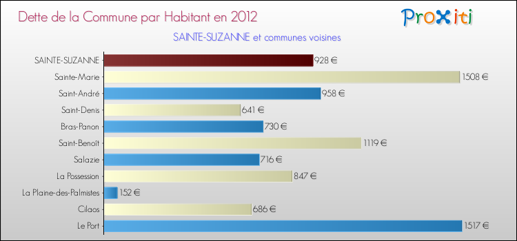 Dette par habitant de la commune en 2012 pour SAINTE-SUZANNE et les communes proches Comparaison de la dette par habitant de la commune en 2012 pour SAINTE-SUZANNE et les communes voisines