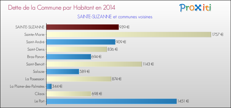 Dette par habitant de la commune en 2014 pour SAINTE-SUZANNE et les communes proches Comparaison de la dette par habitant de la commune en 2014 pour SAINTE-SUZANNE et les communes voisines