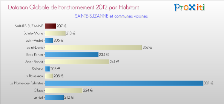 Montant des dotations globales de fonctionnement DGF par Habitant pour SAINTE-SUZANNE et les communes proches Comparaison des des dotations globales de fonctionnement DGF par habitant pour SAINTE-SUZANNE et les communes voisines