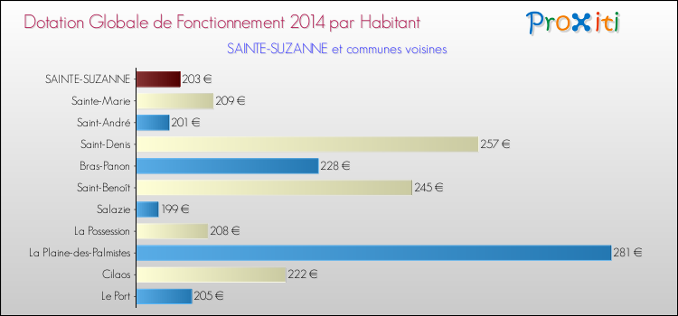 Montant des dotations globales de fonctionnement DGF par Habitant pour SAINTE-SUZANNE et les communes proches en 2014. Comparaison des des dotations globales de fonctionnement DGF par habitant pour SAINTE-SUZANNE et les communes voisines en 2014.