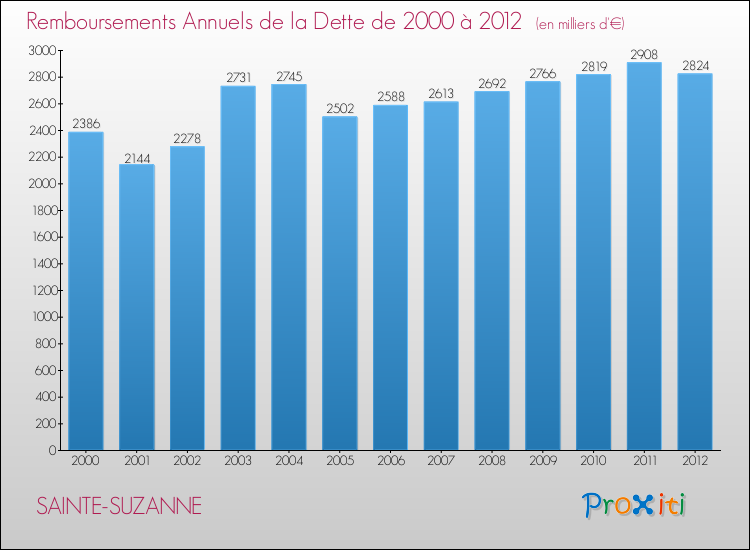 Evolution de l'annuité de la dette pour la commune de SAINTE-SUZANNE de 2000 à 2012 Annuités de la dette pour SAINTE-SUZANNE de 2000 à 2012