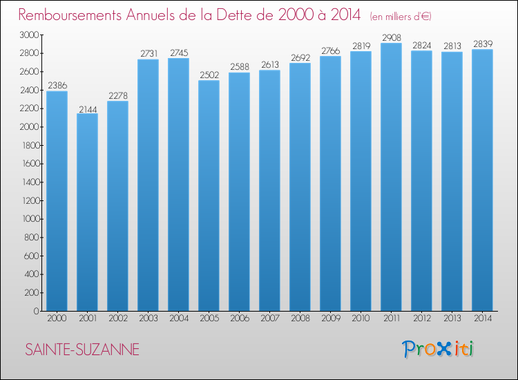 Evolution de l'annuité de la dette pour la commune de SAINTE-SUZANNE de 2000 à 2014 Annuités de la dette pour SAINTE-SUZANNE de 2000 à 2014