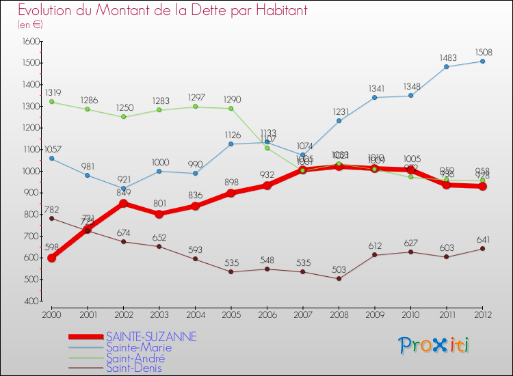 Evolution de la dette par habitant pour la commune de SAINTE-SUZANNE et les communes proches de 2000 à 2012 Comparaison de la dette par habitant pour SAINTE-SUZANNE et les communes voisines de 2000 à 2012