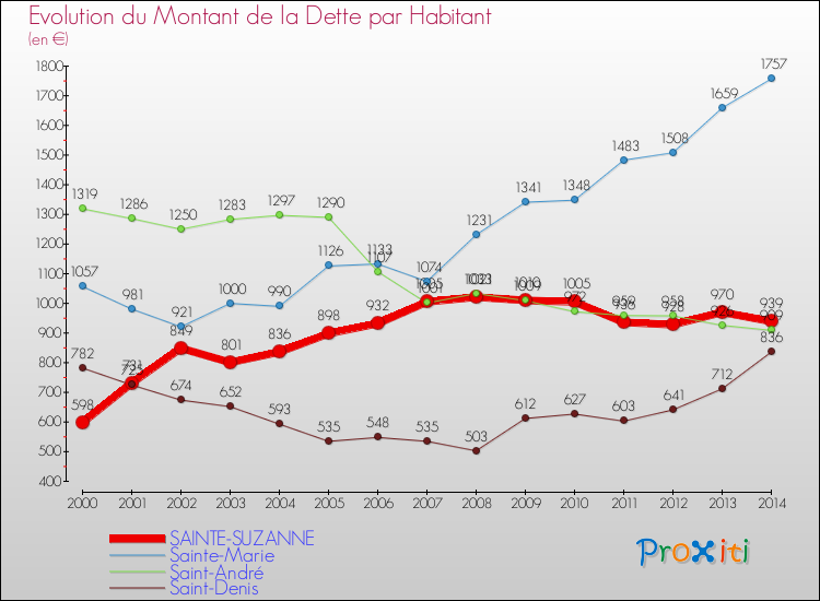 Evolution de la dette par habitant pour la commune de SAINTE-SUZANNE et les communes proches de 2000 à 2014 Comparaison de la dette par habitant pour SAINTE-SUZANNE et les communes voisines de 2000 à 2014