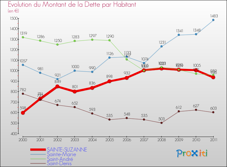 Evolution de la dette par habitant pour la commune de SAINTE-SUZANNE et les communes proches Comparaison de la dette par habitant pour SAINTE-SUZANNE et les communes voisines