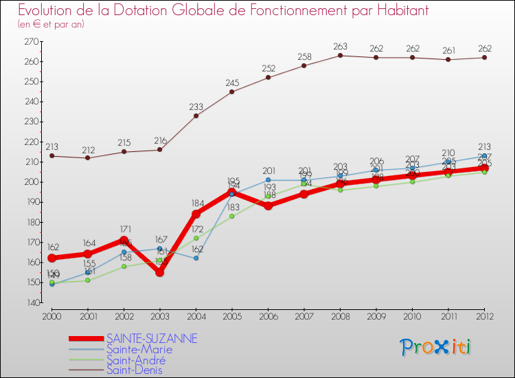Evolution et montant de la dotation globale de fonctionnement par Habitant pour SAINTE-SUZANNE et les communes proches Comparaison des dotations globales de fonctionnement par habitant pour SAINTE-SUZANNE et les communes voisines