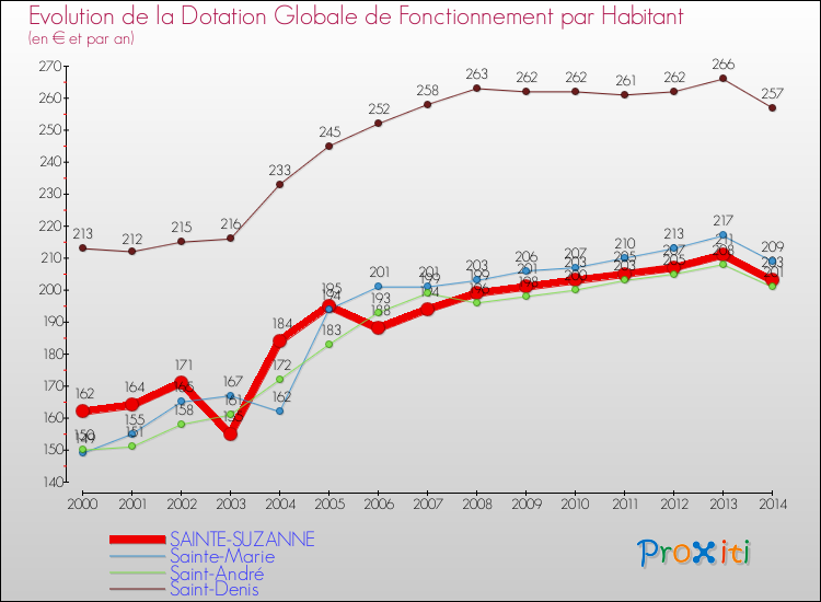 Evolution et montant de la dotation globale de fonctionnement par Habitant pour SAINTE-SUZANNE et les communes proches de 2000 à 2014. Comparaison des dotations globales de fonctionnement par habitant pour SAINTE-SUZANNE et les communes voisines de 2000 à 2014.