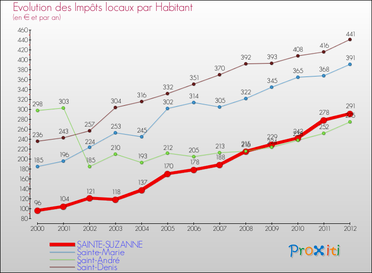 Evolution et montant des impôts locaux par Habitant pour SAINTE-SUZANNE et les communes proches Comparaison des impôts locaux par habitant pour SAINTE-SUZANNE et les communes voisines