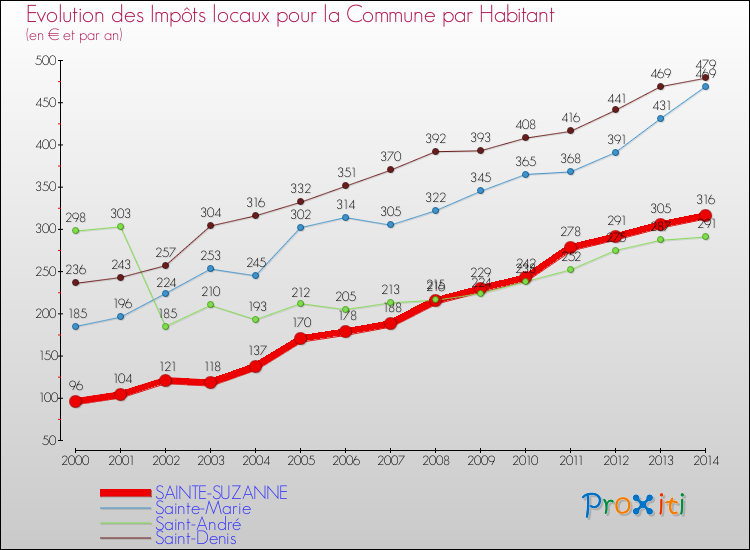 Evolution et montant des impôts locaux par Habitant pour SAINTE-SUZANNE et les communes proches de 2000 à 2014 Comparaison des impôts locaux par habitant pour SAINTE-SUZANNE et les communes voisines de 2000 à 2014
