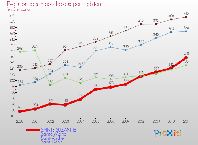 Evolution et montant des impôts locaux par Habitant pour SAINTE-SUZANNE et les communes proches Comparaison des impôts locaux par habitant pour SAINTE-SUZANNE et les communes voisines