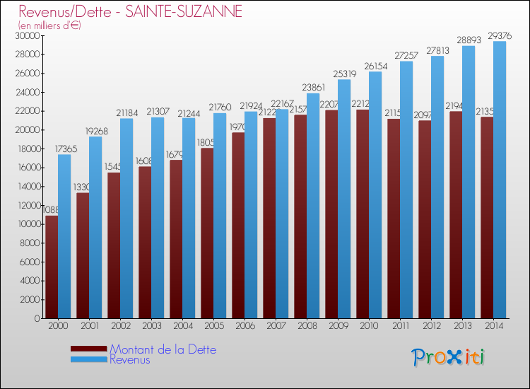 Evolution comparée de la dette et des revenus pour la commune de SAINTE-SUZANNE de 2000 à 2014 Comparaison de la dette et des revenus pour SAINTE-SUZANNE de 2000 à 2014