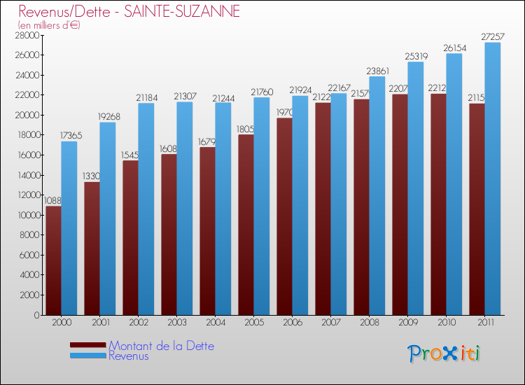 Evolution comparée de la dette et des revenus pour la commune de SAINTE-SUZANNE de 2000 à 2011 Comparaison de la dette et des revenus pour SAINTE-SUZANNE de 2000 à 2011