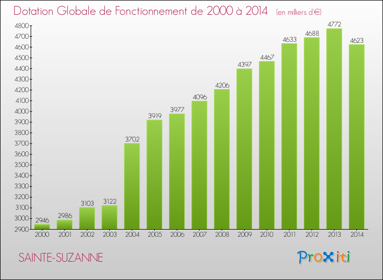 Evolution du montant de la Dotation Globale de Fonctionnement pour la commune de SAINTE-SUZANNE de 2000 à 2014 Evolution du montant de la Dotation Globale de Fonctionnement pour SAINTE-SUZANNE de 2000 à 2014