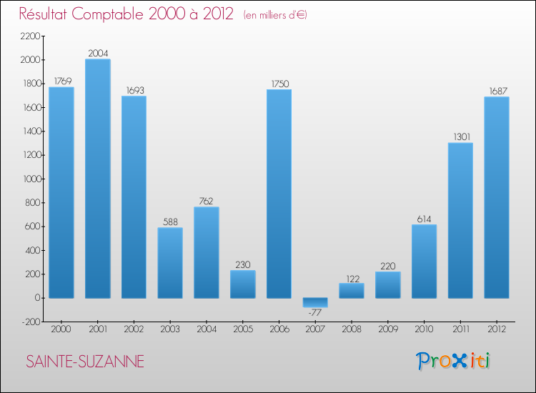 Evolution du résultat comptable pour la commune de SAINTE-SUZANNE de 2000 à 2012 Evolution du résultat comptable pour SAINTE-SUZANNE de 2000 à 2012