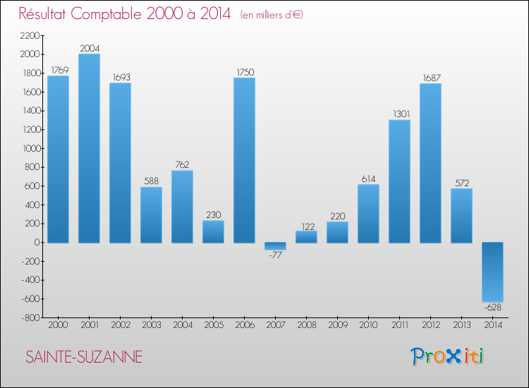 Evolution du résultat comptable pour la commune de SAINTE-SUZANNE de 2000 à 2014 Evolution du résultat comptable pour SAINTE-SUZANNE de 2000 à 2014