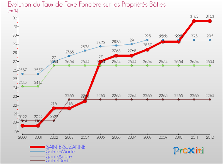 Evolution du taux de la taxe foncière sur le bati pour SAINTE-SUZANNE et les communes proches de 2000 à 2012 Comparaison des taux de taxe foncière sur le bati pour SAINTE-SUZANNE et les communes voisines de 2000 à 2012