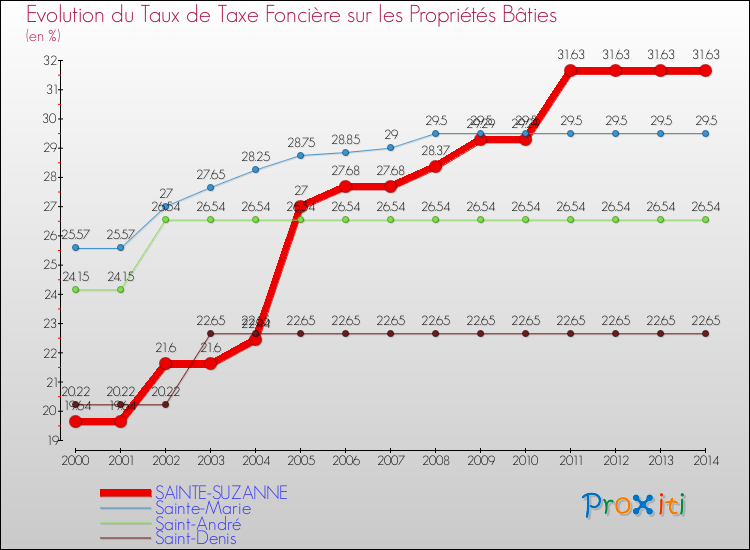Evolution du taux de la taxe foncière sur le bati pour SAINTE-SUZANNE et les communes proches de 2000 à 2014 Comparaison des taux de taxe foncière sur le bati pour SAINTE-SUZANNE et les communes voisines de 2000 à 2014