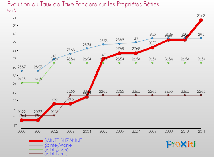 Evolution du taux de la taxe foncière sur le bati pour SAINTE-SUZANNE et les communes proches Comparaison des taux de taxe foncière sur le bati pour SAINTE-SUZANNE et les communes voisines