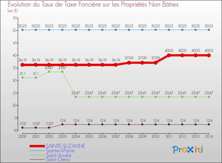 Evolution du taux de la taxe foncière sur les immeubles et terrains non batis pour SAINTE-SUZANNE et les communes proches de 2000 à 2014 Comparaison des taux de la taxe foncière sur les immeubles et terrains non batis pour SAINTE-SUZANNE et les communes voisines de 2000 à 2014