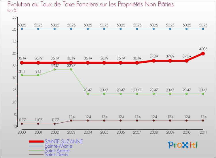 Evolution du taux de la taxe foncière sur les immeubles et terrains non batis pour SAINTE-SUZANNE et les communes proches Comparaison des taux de la taxe foncière sur les immeubles et terrains non batis pour SAINTE-SUZANNE et les communes voisines