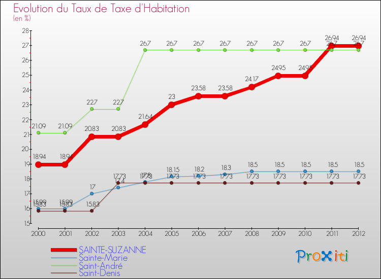 Evolution du taux de la taxe d'habitation pour SAINTE-SUZANNE et les communes proches Comparaison des taux de la taxe d'habitation pour SAINTE-SUZANNE et les communes voisines