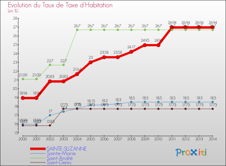 Evolution du taux de la taxe d'habitation pour SAINTE-SUZANNE et les communes proches de 2000 à 2014 Comparaison des taux de la taxe d'habitation pour SAINTE-SUZANNE et les communes voisines de 2000 à 2014