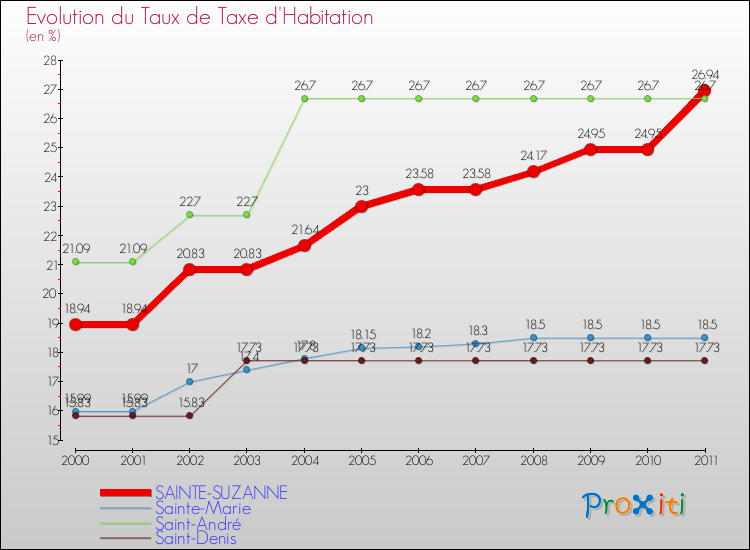 Evolution du taux de la taxe d'habitation pour SAINTE-SUZANNE et les communes proches Comparaison des taux de la taxe d'habitation pour SAINTE-SUZANNE et les communes voisines